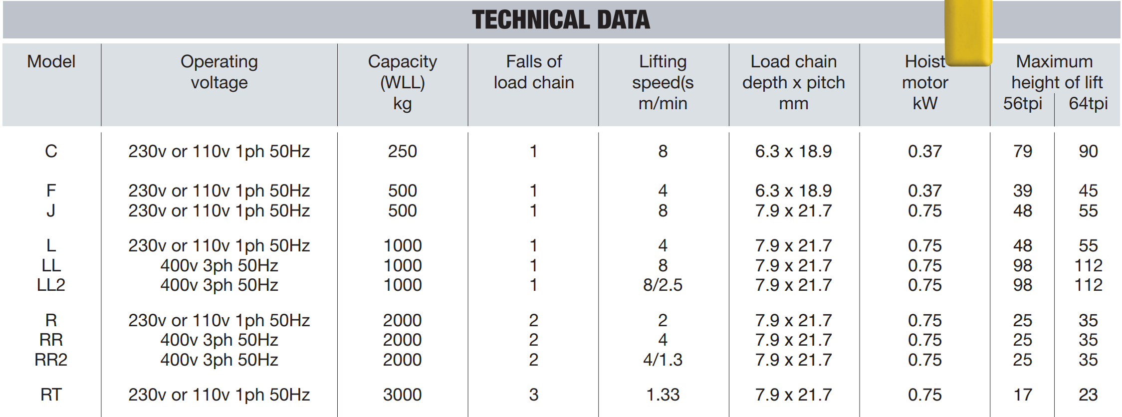 CM Lodestar Electric Chain Hoist (250Kg)