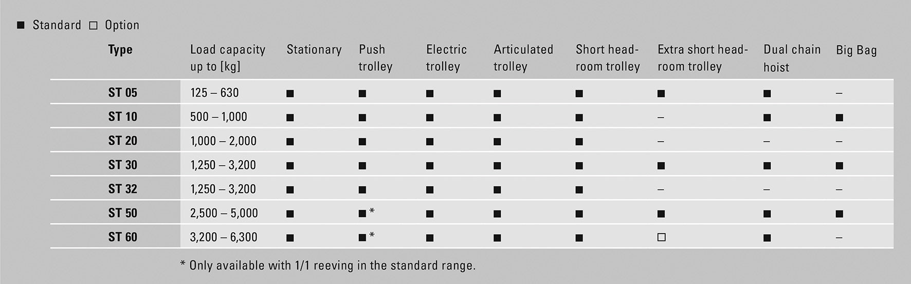 Stahl ST Electric Chain Hoist (1000Kg) with integrated Electric Trolley