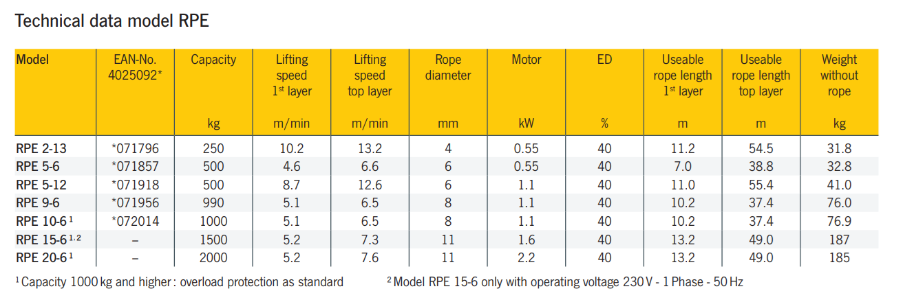 Yale RPE Wire Rope