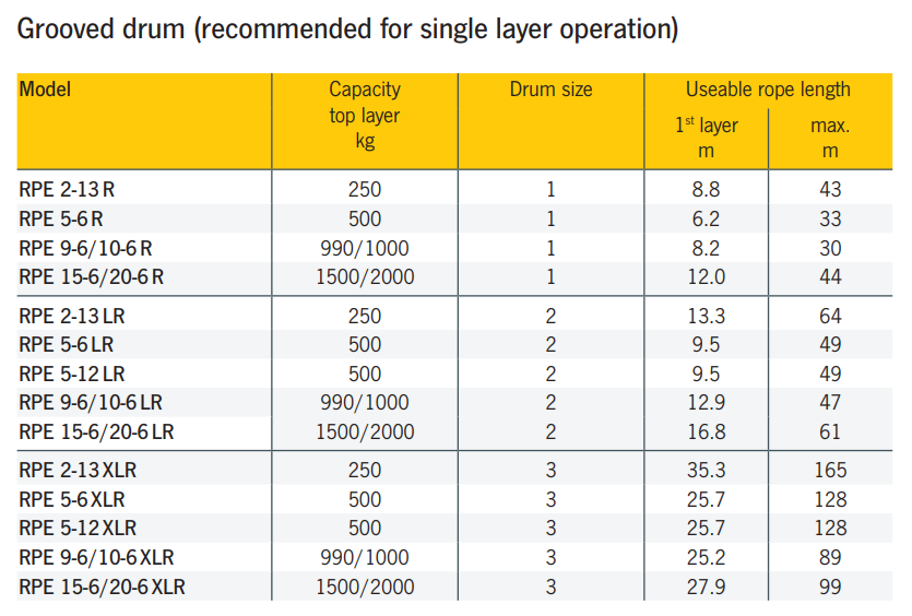 Yale RPE Wire Rope